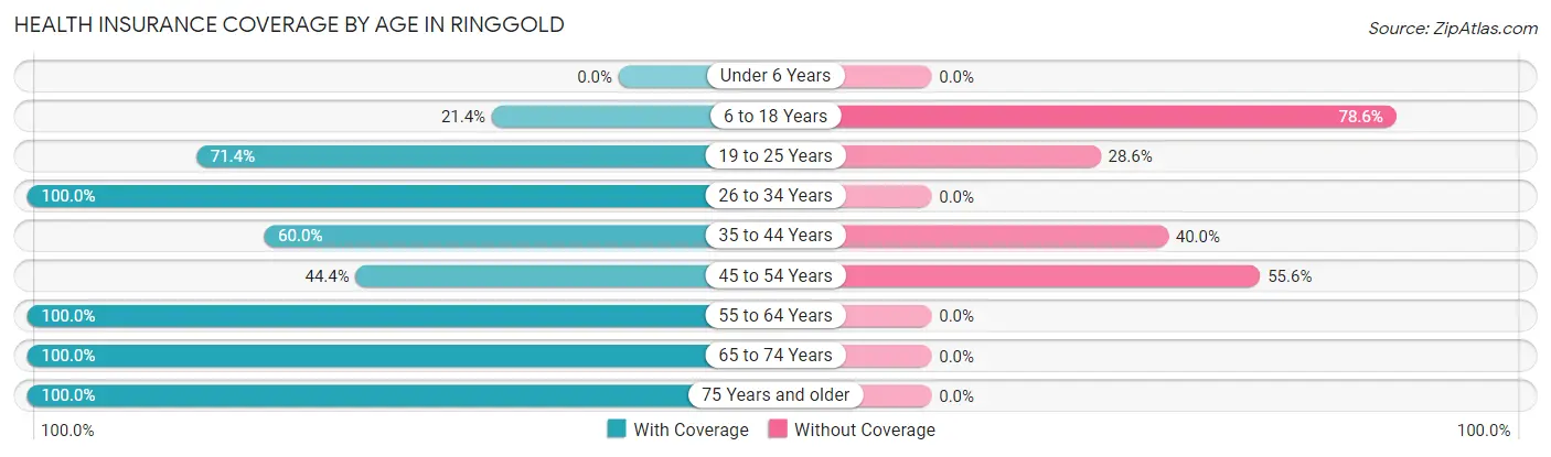 Health Insurance Coverage by Age in Ringgold