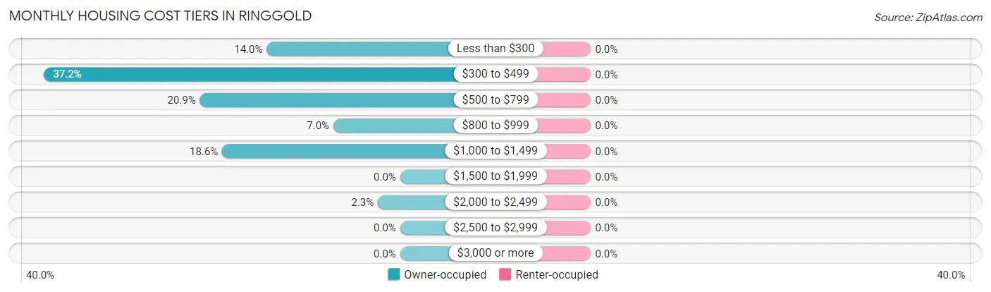 Monthly Housing Cost Tiers in Ringgold
