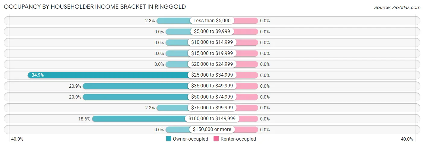 Occupancy by Householder Income Bracket in Ringgold