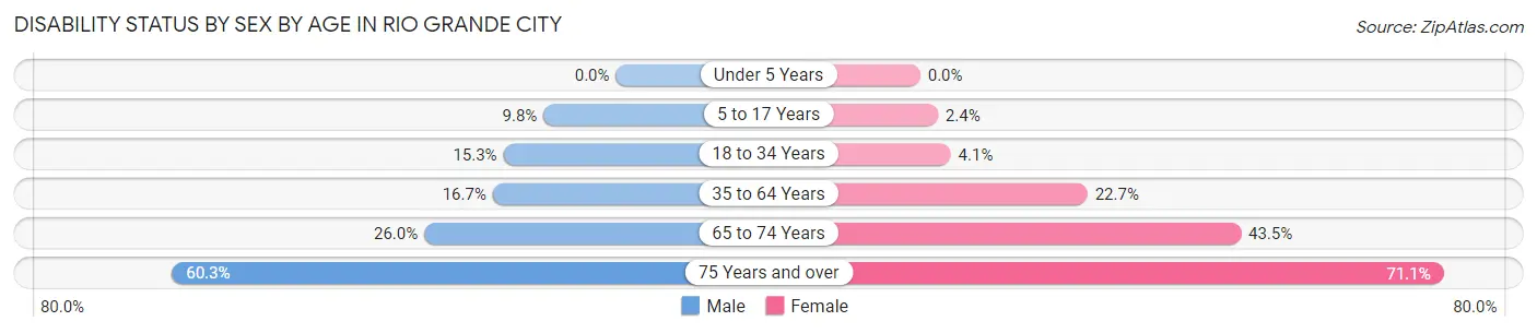 Disability Status by Sex by Age in Rio Grande City