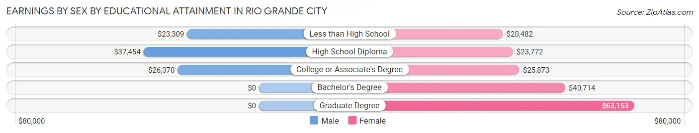 Earnings by Sex by Educational Attainment in Rio Grande City