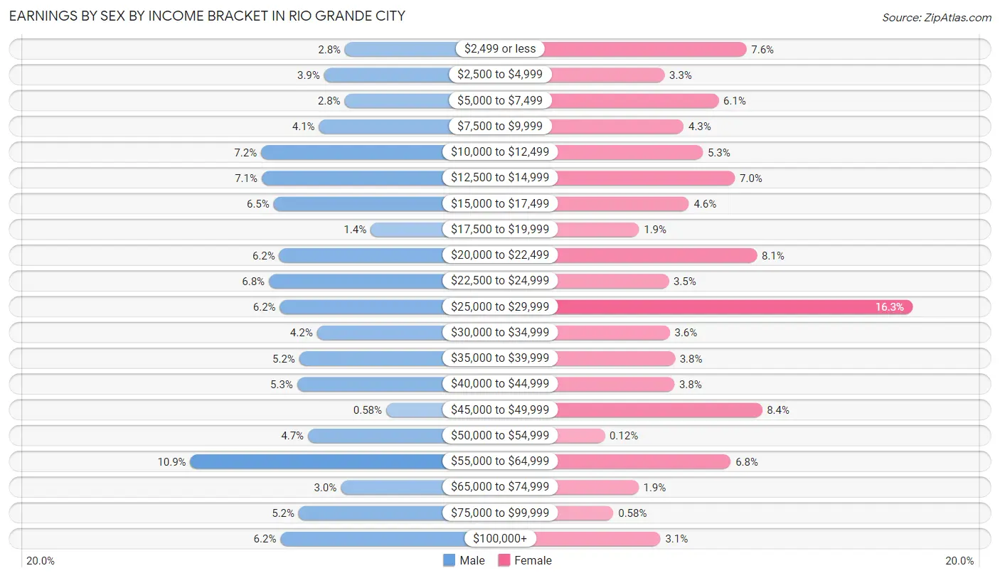 Earnings by Sex by Income Bracket in Rio Grande City