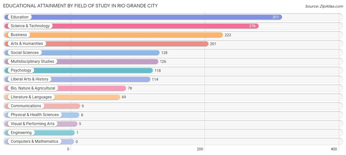 Educational Attainment by Field of Study in Rio Grande City