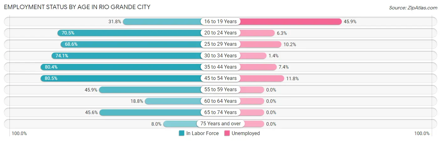 Employment Status by Age in Rio Grande City