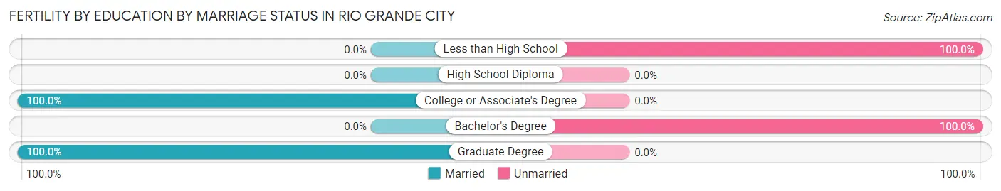 Female Fertility by Education by Marriage Status in Rio Grande City