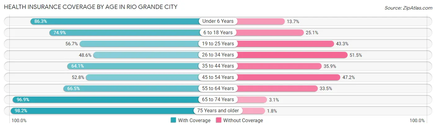 Health Insurance Coverage by Age in Rio Grande City