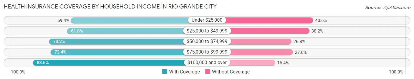Health Insurance Coverage by Household Income in Rio Grande City