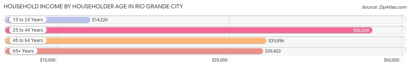 Household Income by Householder Age in Rio Grande City