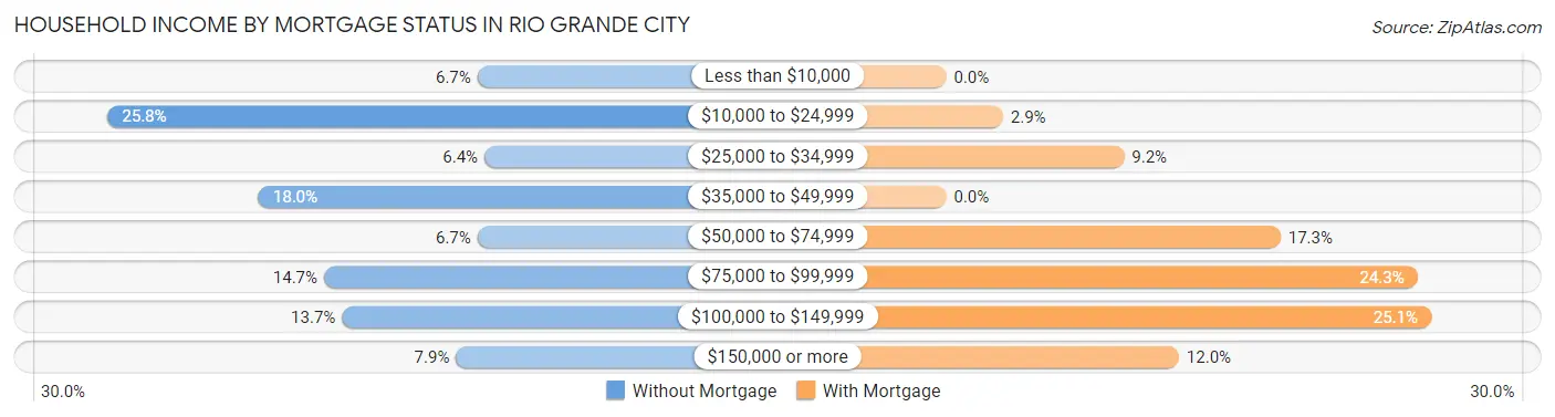 Household Income by Mortgage Status in Rio Grande City
