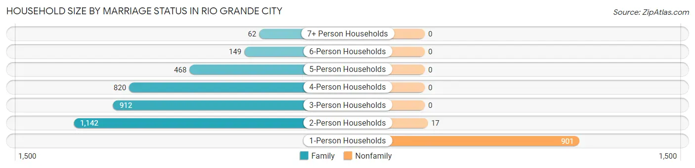 Household Size by Marriage Status in Rio Grande City