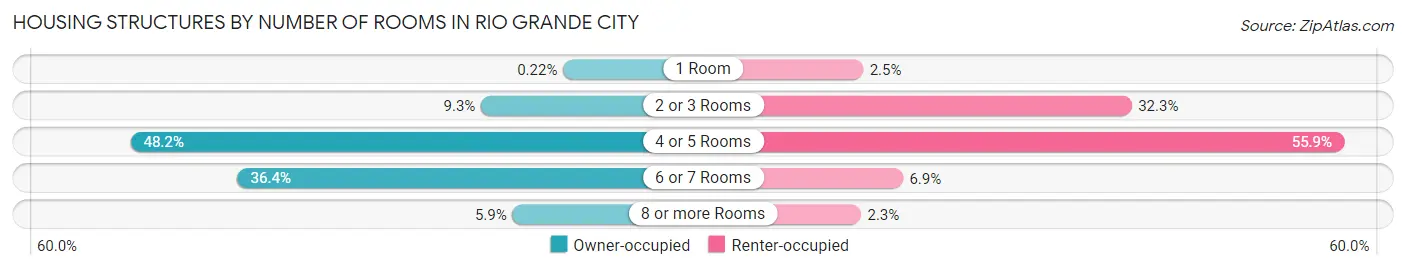Housing Structures by Number of Rooms in Rio Grande City