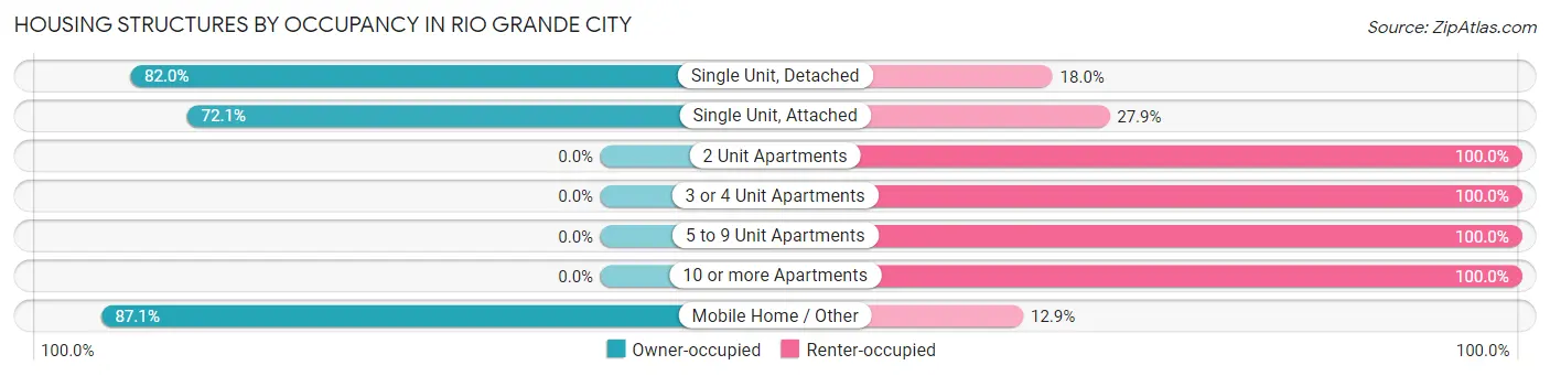 Housing Structures by Occupancy in Rio Grande City