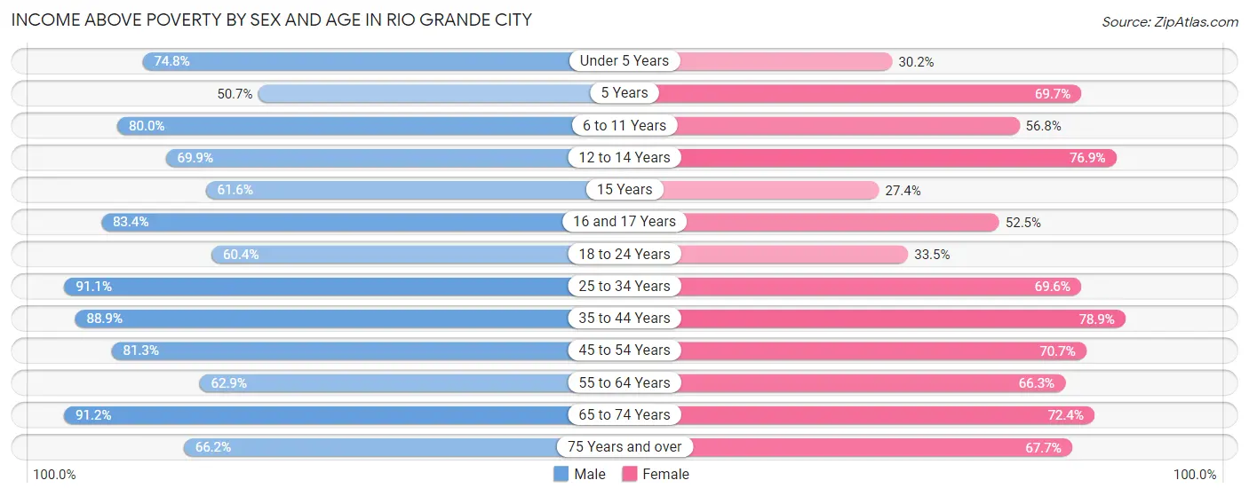 Income Above Poverty by Sex and Age in Rio Grande City