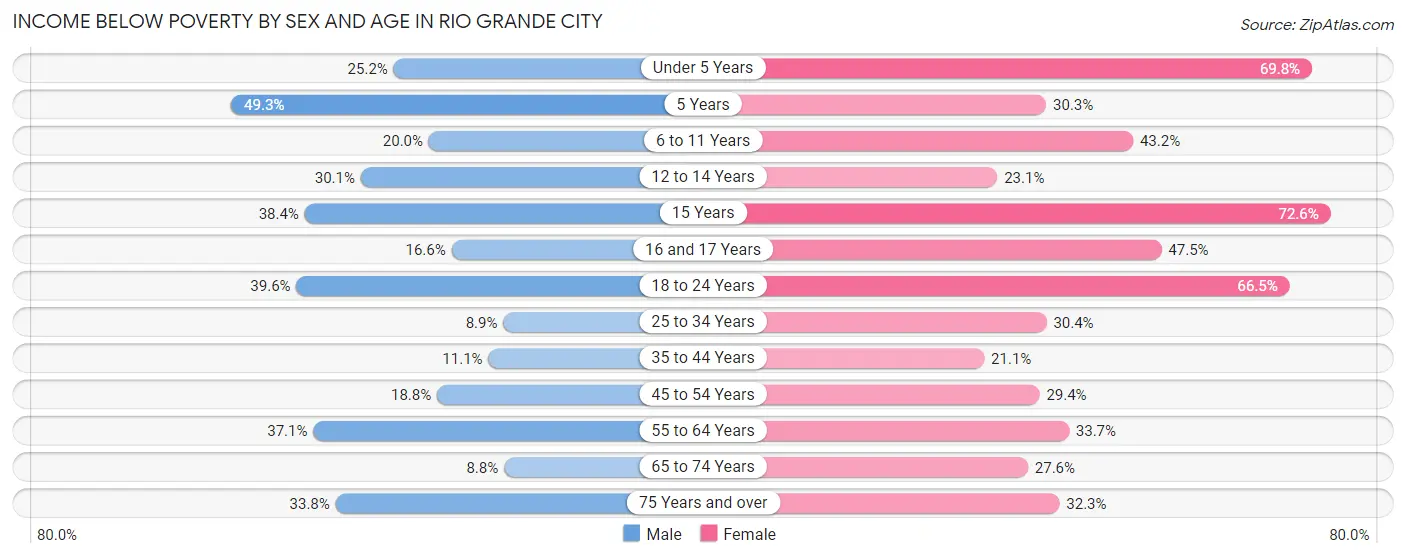 Income Below Poverty by Sex and Age in Rio Grande City