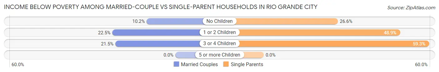 Income Below Poverty Among Married-Couple vs Single-Parent Households in Rio Grande City