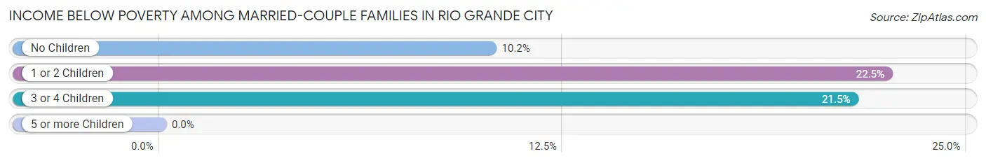 Income Below Poverty Among Married-Couple Families in Rio Grande City