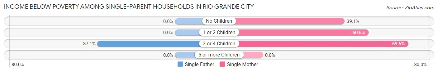 Income Below Poverty Among Single-Parent Households in Rio Grande City