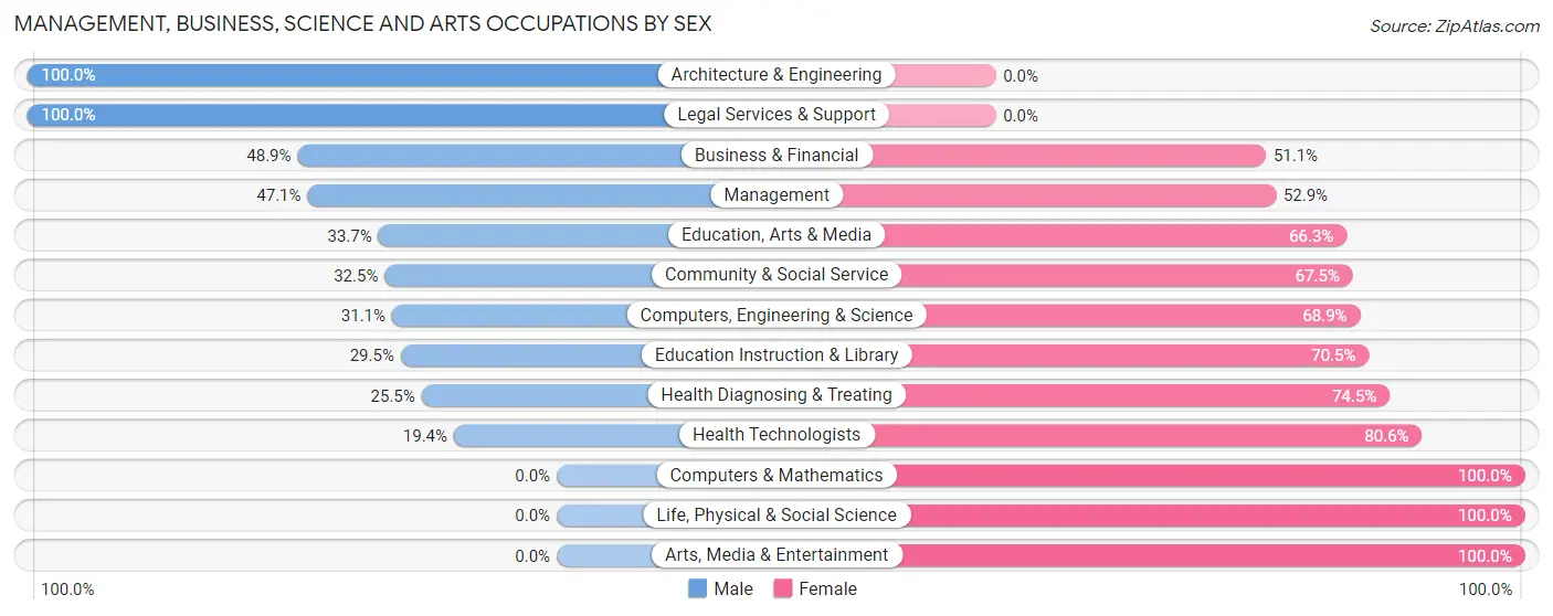 Management, Business, Science and Arts Occupations by Sex in Rio Grande City