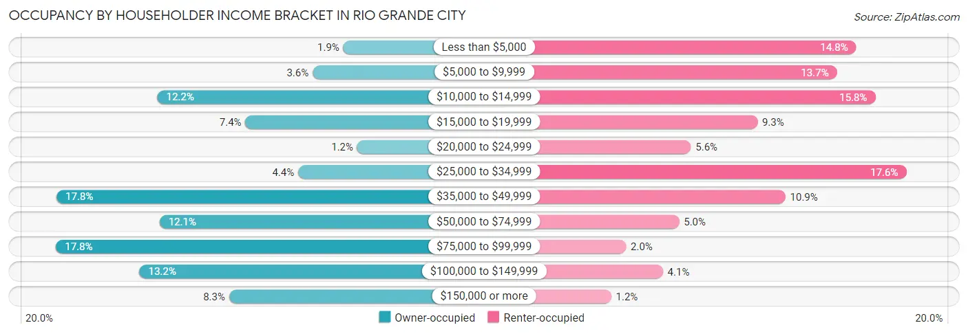Occupancy by Householder Income Bracket in Rio Grande City