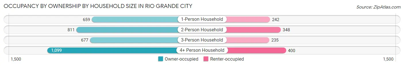 Occupancy by Ownership by Household Size in Rio Grande City