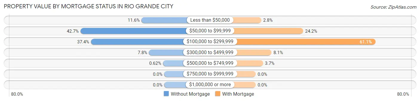 Property Value by Mortgage Status in Rio Grande City