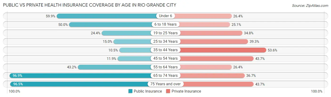 Public vs Private Health Insurance Coverage by Age in Rio Grande City