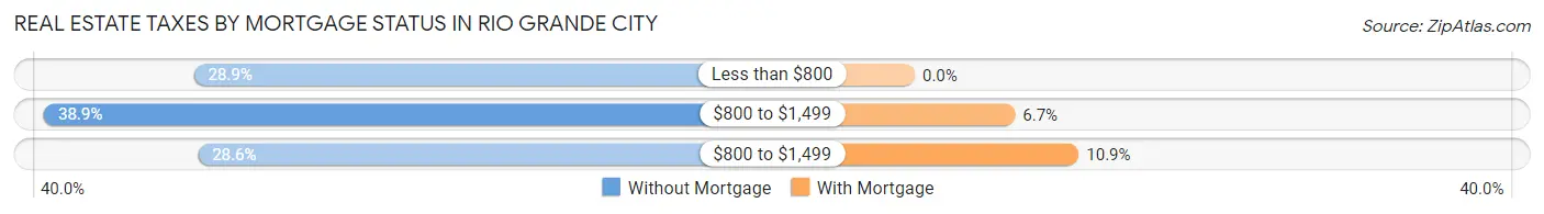 Real Estate Taxes by Mortgage Status in Rio Grande City