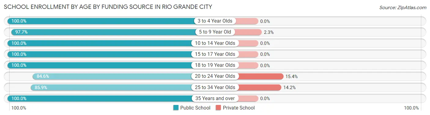 School Enrollment by Age by Funding Source in Rio Grande City