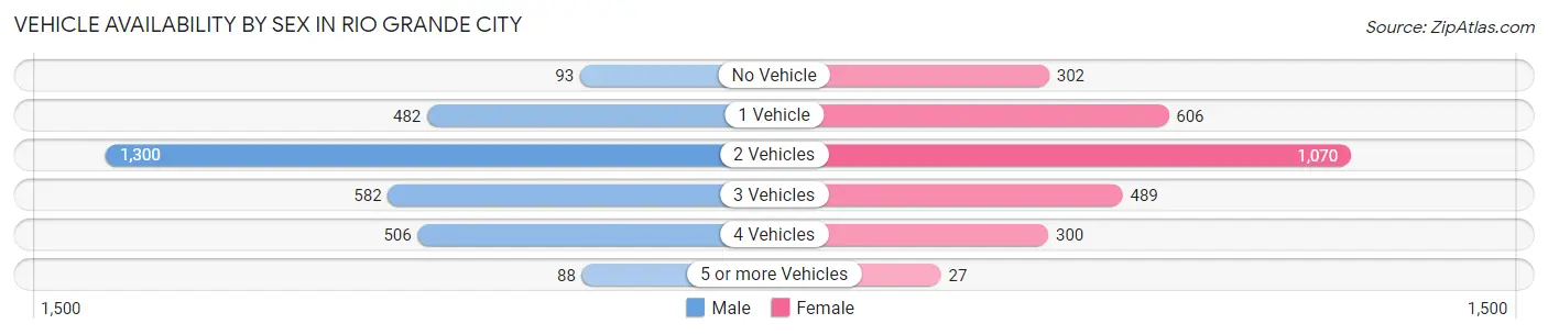 Vehicle Availability by Sex in Rio Grande City