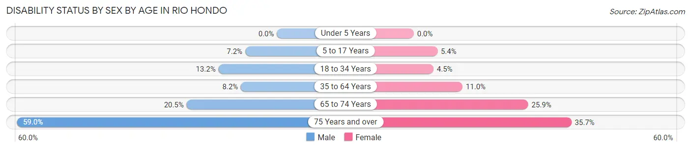 Disability Status by Sex by Age in Rio Hondo