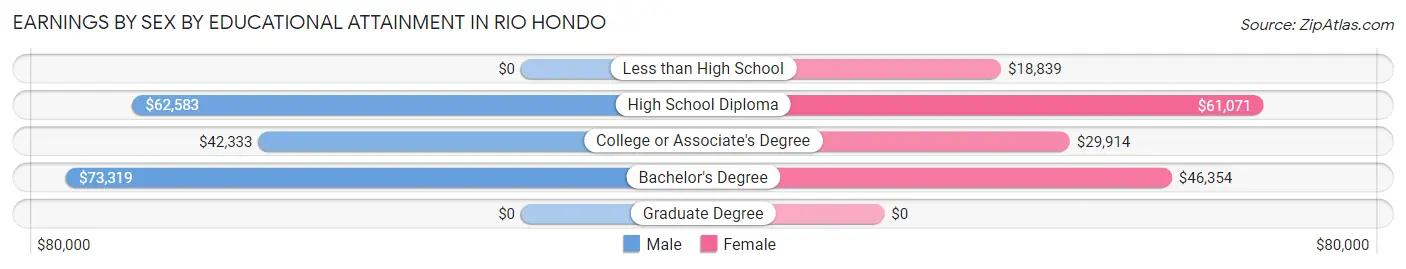 Earnings by Sex by Educational Attainment in Rio Hondo