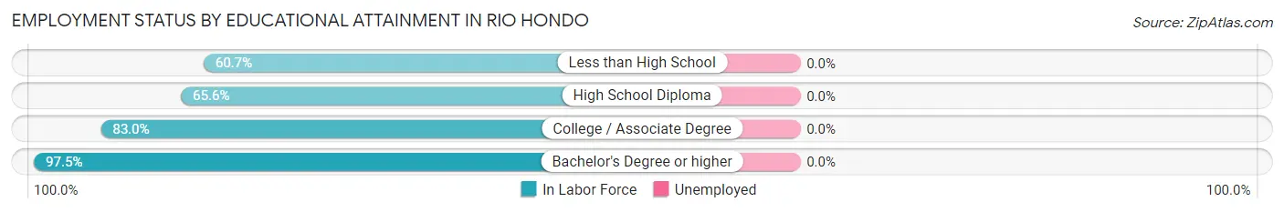 Employment Status by Educational Attainment in Rio Hondo
