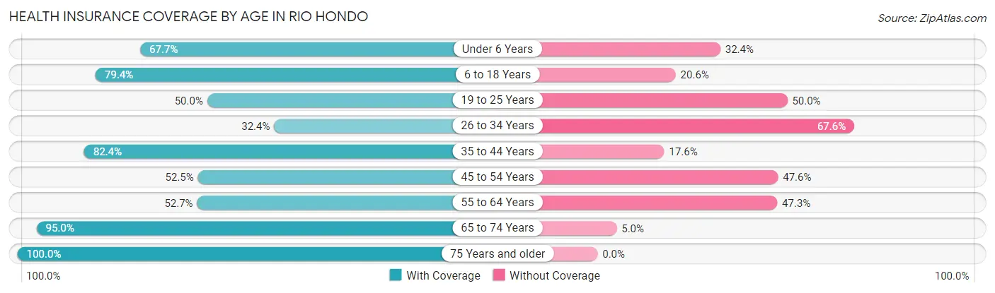 Health Insurance Coverage by Age in Rio Hondo