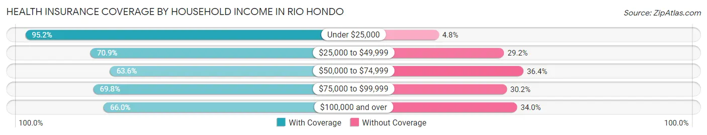 Health Insurance Coverage by Household Income in Rio Hondo