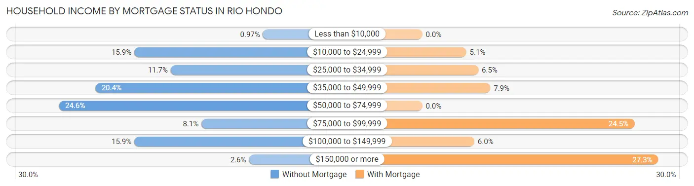 Household Income by Mortgage Status in Rio Hondo