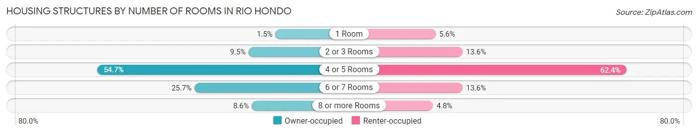 Housing Structures by Number of Rooms in Rio Hondo