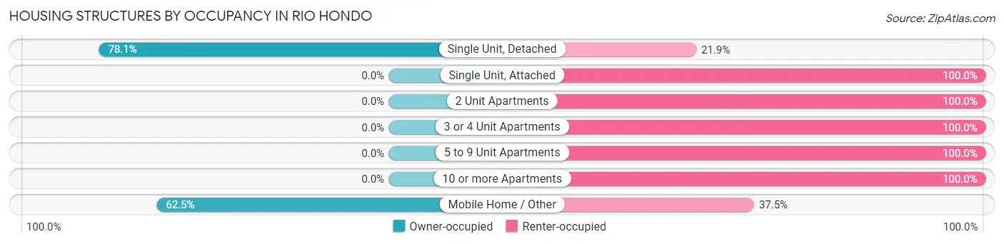 Housing Structures by Occupancy in Rio Hondo