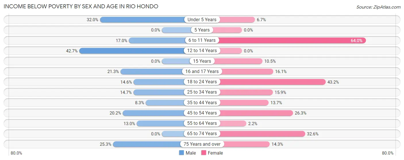 Income Below Poverty by Sex and Age in Rio Hondo