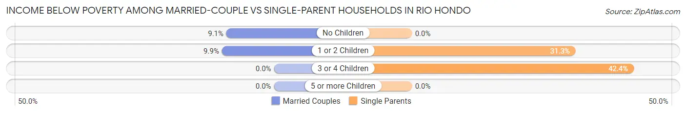 Income Below Poverty Among Married-Couple vs Single-Parent Households in Rio Hondo