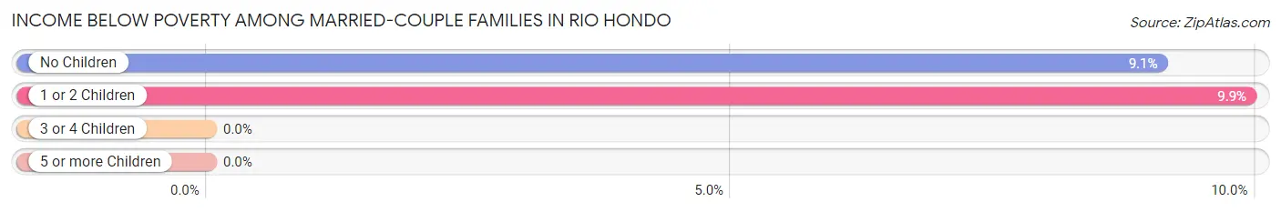 Income Below Poverty Among Married-Couple Families in Rio Hondo