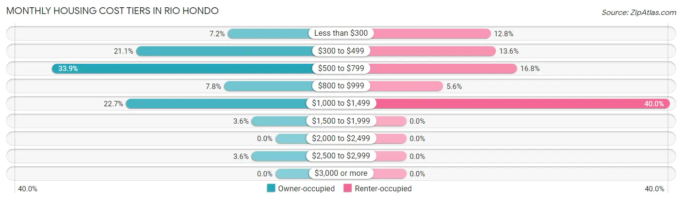 Monthly Housing Cost Tiers in Rio Hondo