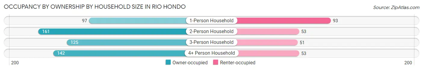 Occupancy by Ownership by Household Size in Rio Hondo