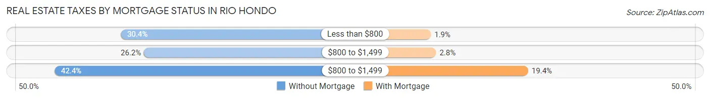 Real Estate Taxes by Mortgage Status in Rio Hondo