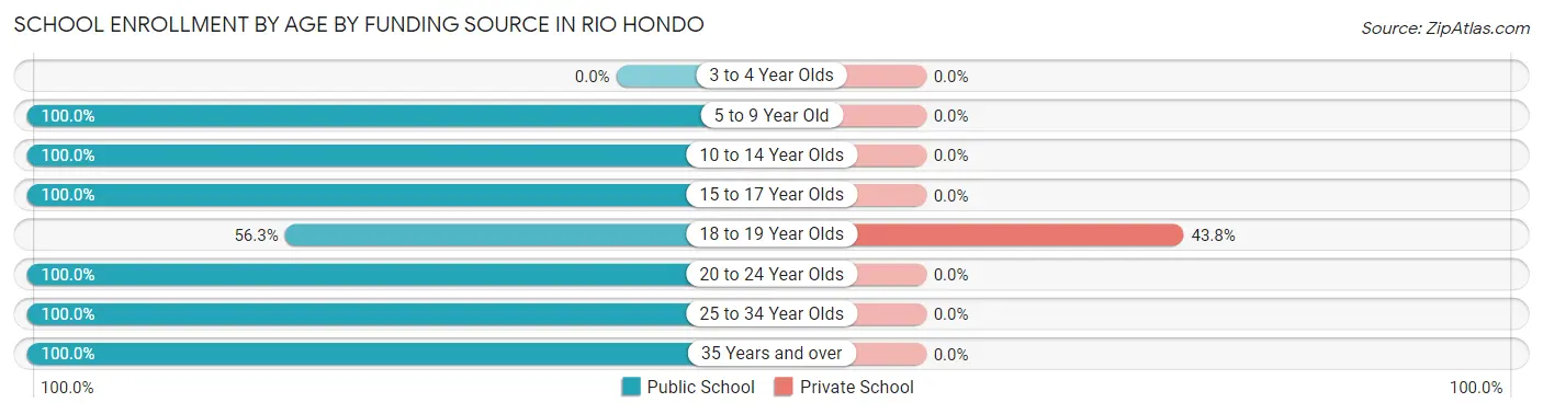 School Enrollment by Age by Funding Source in Rio Hondo