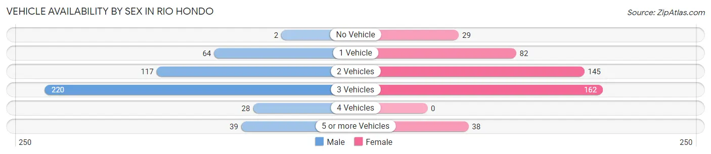 Vehicle Availability by Sex in Rio Hondo