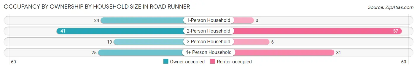 Occupancy by Ownership by Household Size in Road Runner