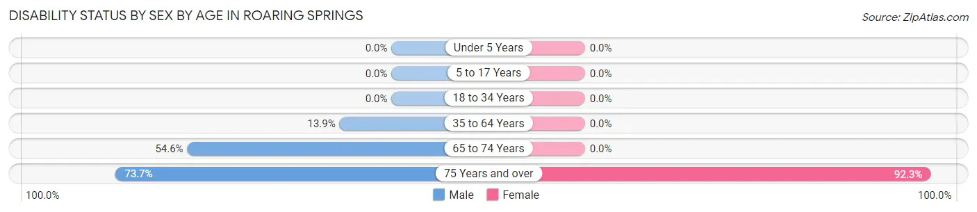 Disability Status by Sex by Age in Roaring Springs