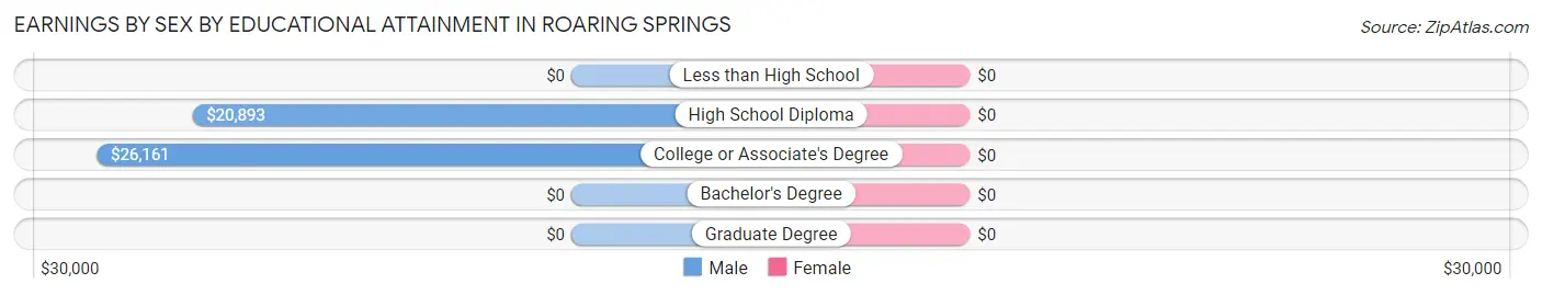Earnings by Sex by Educational Attainment in Roaring Springs