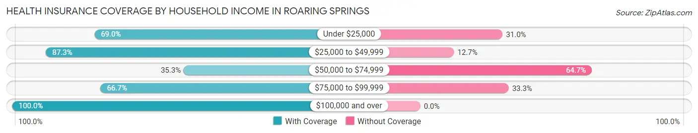 Health Insurance Coverage by Household Income in Roaring Springs
