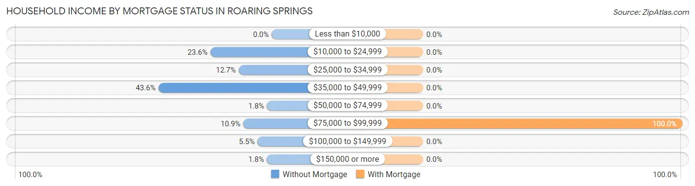 Household Income by Mortgage Status in Roaring Springs